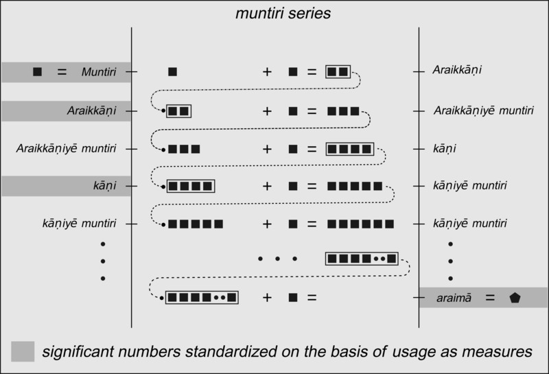 Additive Series Construction - Muntiri in Tamil